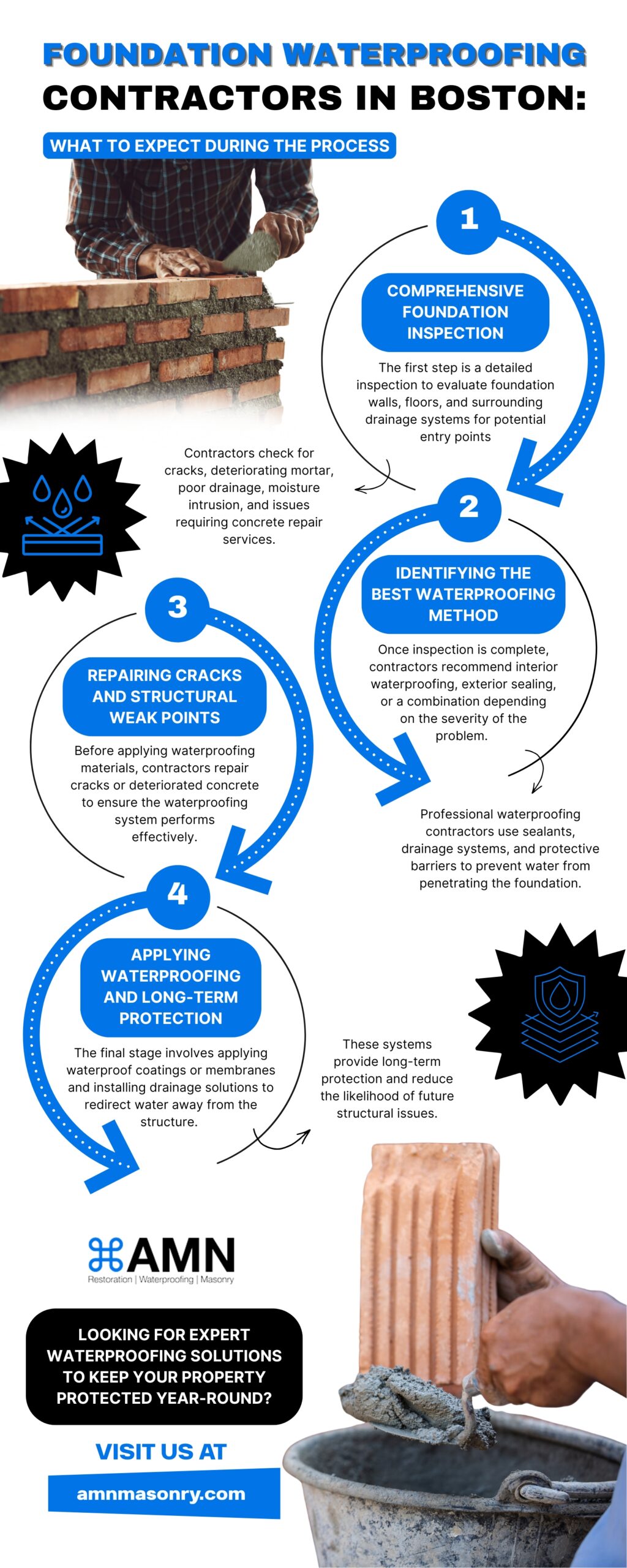 Infographic explaining the foundation waterproofing process in Boston, including inspection, identifying the best waterproofing method, repairing foundation cracks, and applying waterproof coatings and drainage systems to protect buildings from water intrusion, basement moisture, and long-term structural damage.